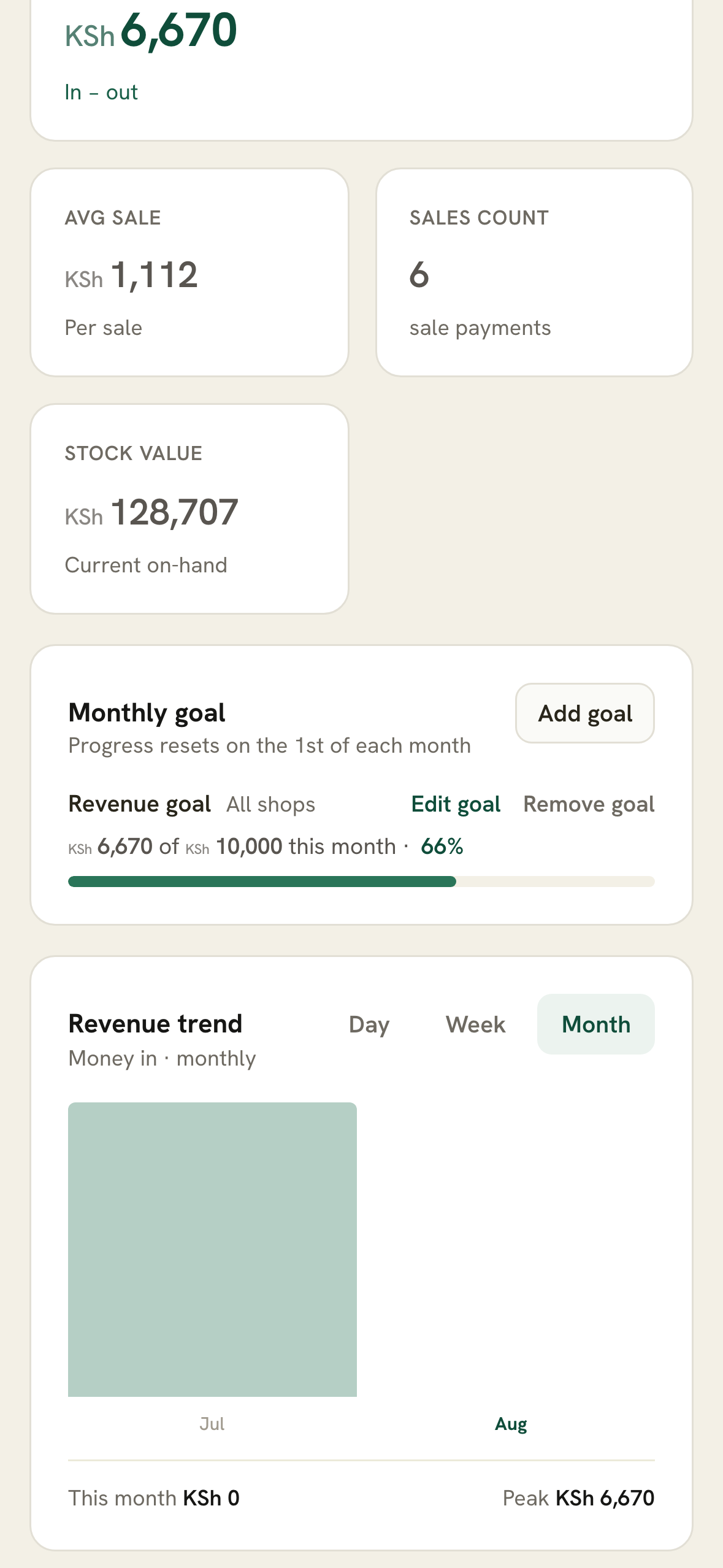 Kuza: monthly sales goal, 66% of target